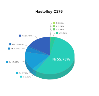 Hastelloy C276 Chemical Composition