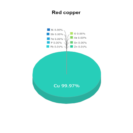 Red Copper Chemical Composition